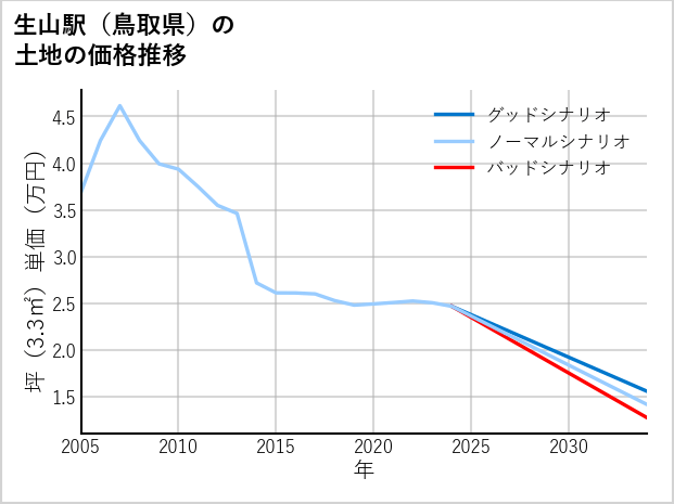 生山駅（鳥取県）の土地価格推移