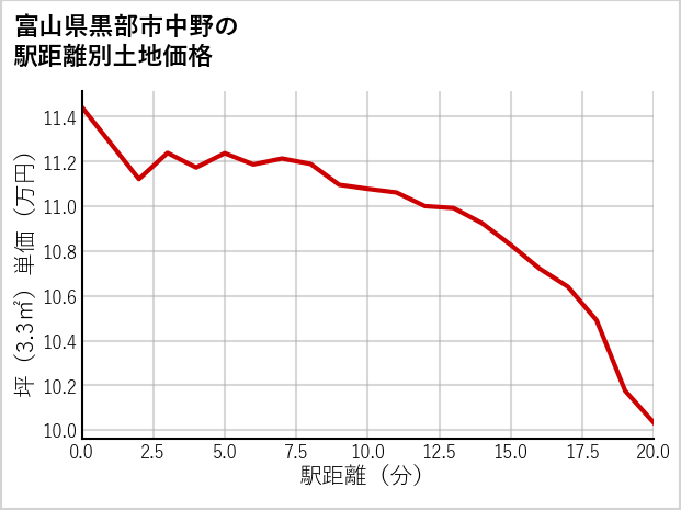 富山県黒部市中野の徒歩距離別の土地坪単価