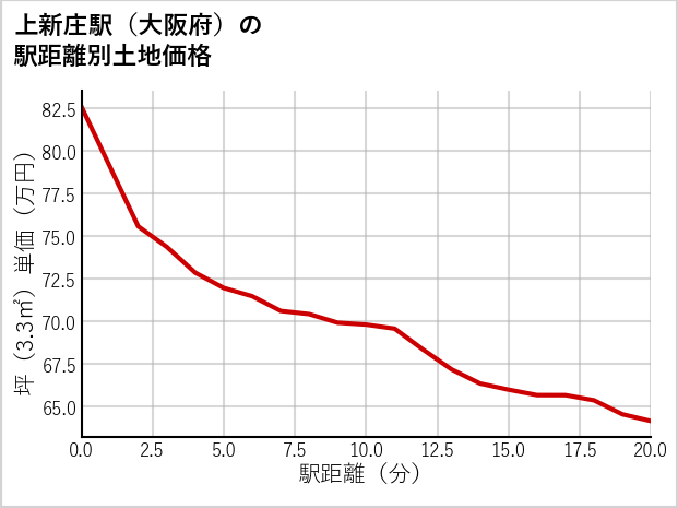 上新庄駅（大阪府）の徒歩距離別の土地坪単価