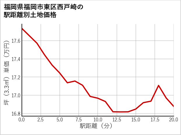 福岡県福岡市東区西戸崎の徒歩距離別の土地坪単価