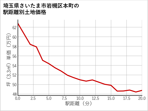 埼玉県さいたま市岩槻区本町の徒歩距離別の土地坪単価