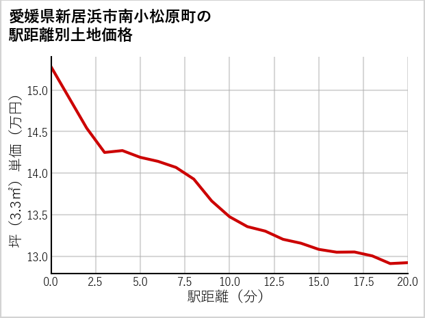 愛媛県新居浜市南小松原町の徒歩距離別の土地坪単価
