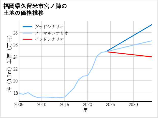 福岡県久留米市宮ノ陣の土地価格推移