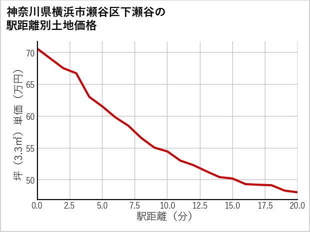 神奈川県横浜市瀬谷区下瀬谷の徒歩距離別の土地坪単価