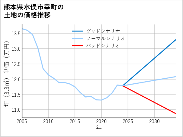 熊本県水俣市幸町の土地価格推移