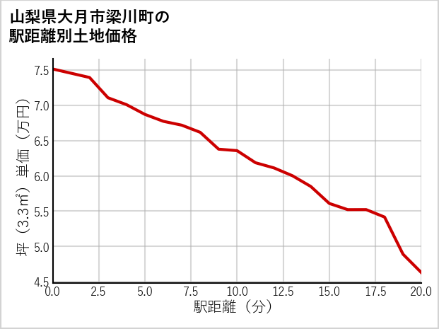 山梨県大月市梁川町の徒歩距離別の土地坪単価