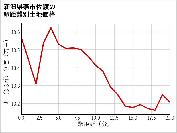 新潟県燕市佐渡の徒歩距離別の土地坪単価