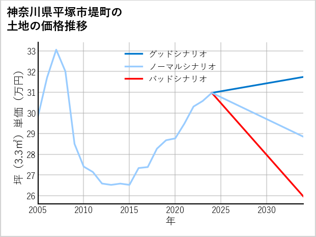 神奈川県平塚市堤町の土地価格推移