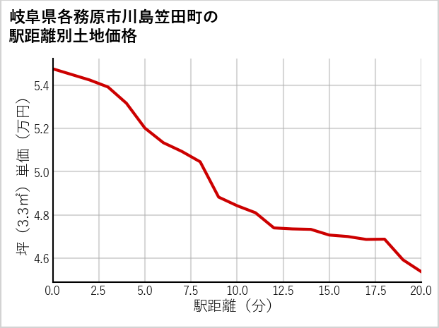岐阜県各務原市川島笠田町の徒歩距離別の土地坪単価