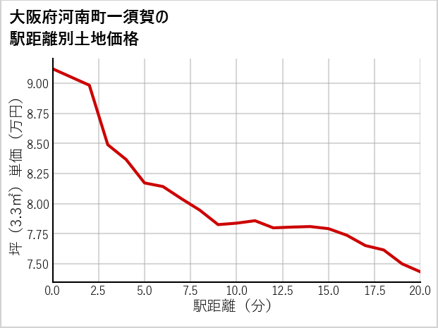 大阪府河南町一須賀の徒歩距離別の土地坪単価