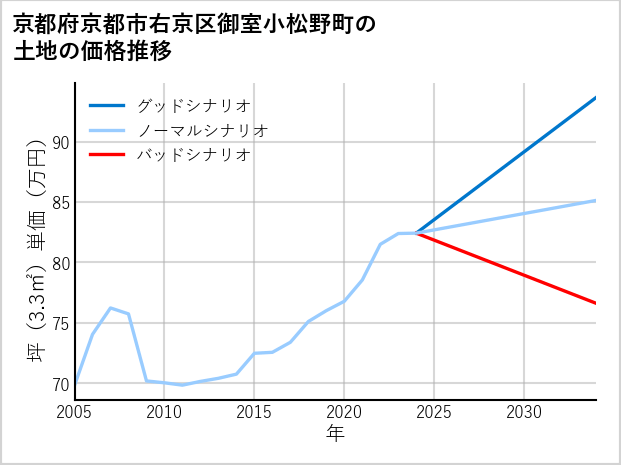京都府京都市右京区御室小松野町の土地価格推移