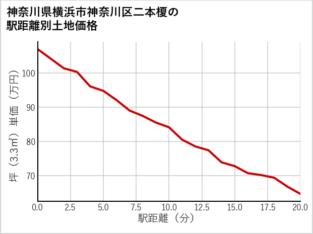 神奈川県横浜市神奈川区二本榎の徒歩距離別の土地坪単価