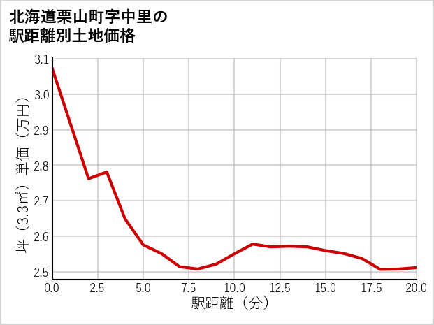 北海道栗山町中里の徒歩距離別の土地坪単価