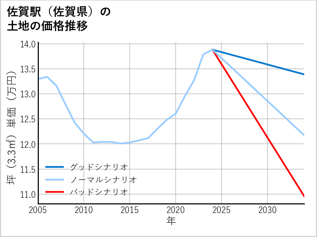 佐賀駅（佐賀県）の土地価格推移
