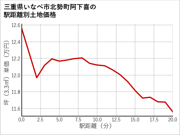 三重県いなべ市北勢町阿下喜の徒歩距離別の土地坪単価