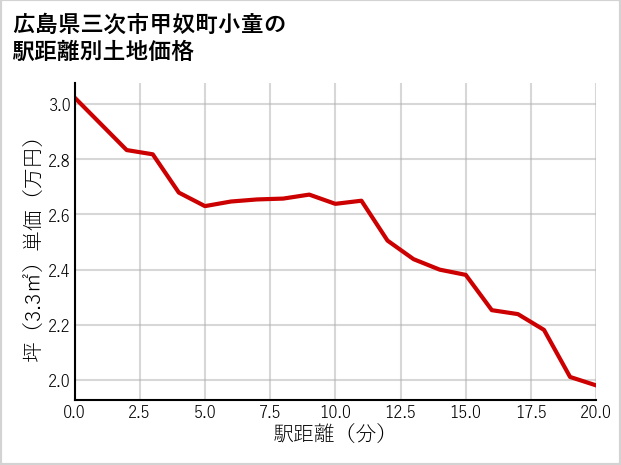 広島県三次市甲奴町小童の徒歩距離別の土地坪単価