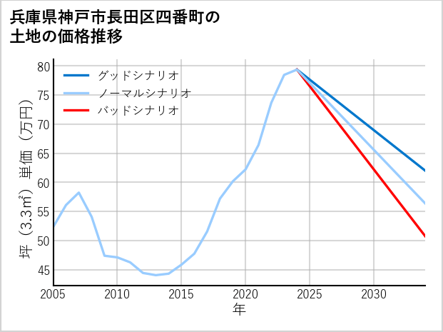 兵庫県神戸市長田区四番町の土地価格推移