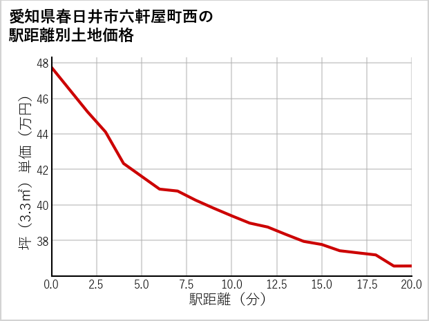 愛知県春日井市六軒屋町西の徒歩距離別の土地坪単価