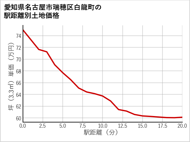 愛知県名古屋市瑞穂区白龍町の徒歩距離別の土地坪単価