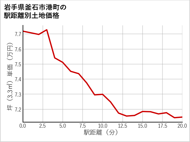 岩手県釜石市港町の徒歩距離別の土地坪単価