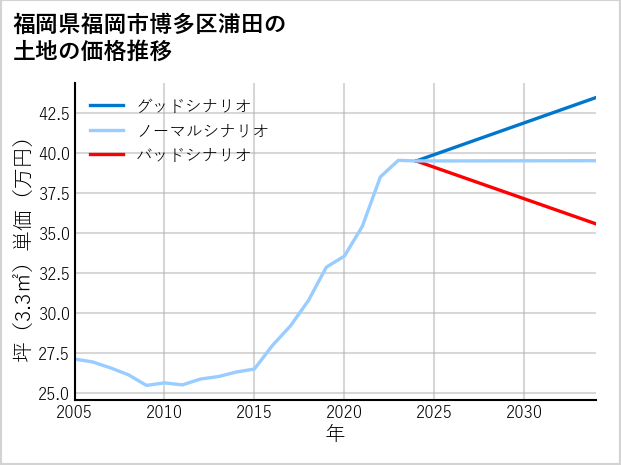 福岡県福岡市博多区浦田の土地価格推移