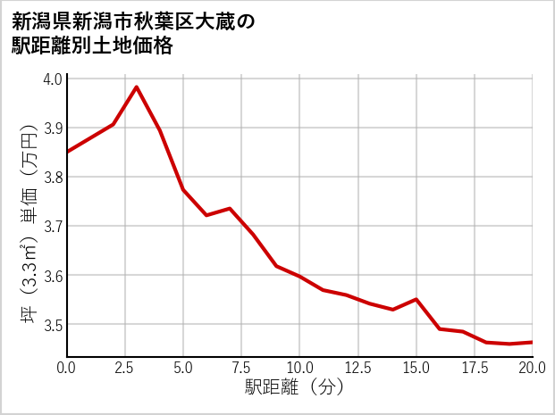 新潟県新潟市秋葉区大蔵の徒歩距離別の土地坪単価