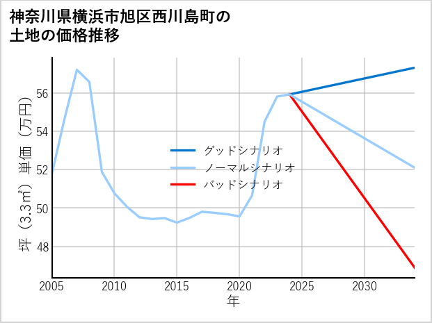 神奈川県横浜市旭区西川島町の土地価格推移