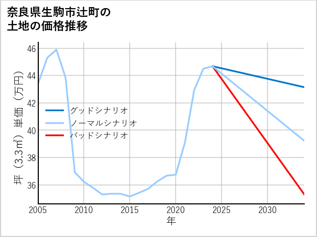 奈良県生駒市辻町の土地価格推移