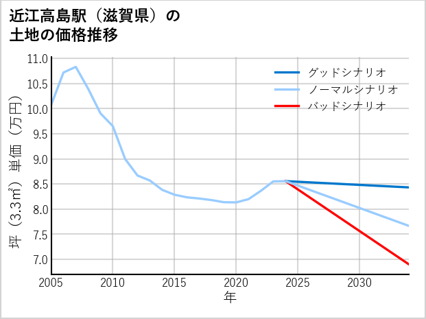 近江高島駅（滋賀県）の土地価格推移
