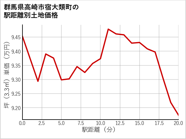 群馬県高崎市宿大類町の徒歩距離別の土地坪単価