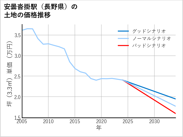 安曇沓掛駅（長野県）の土地価格推移