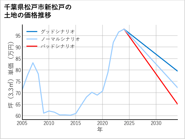 千葉県松戸市新松戸の土地価格推移