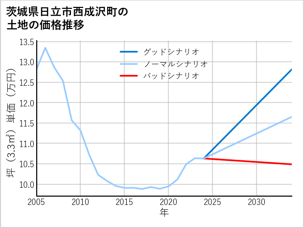 茨城県日立市西成沢町の土地価格推移