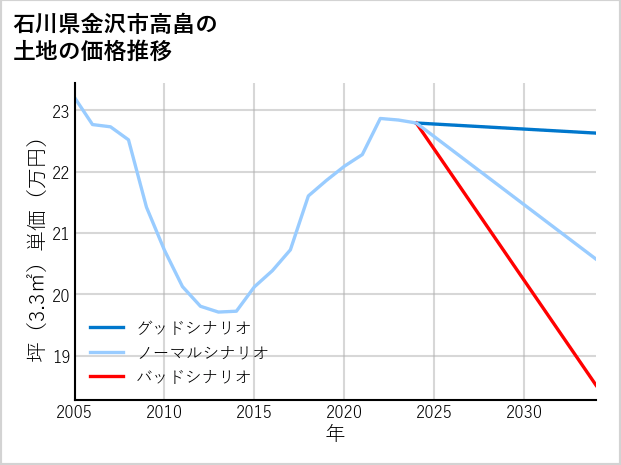石川県金沢市高畠の土地価格推移