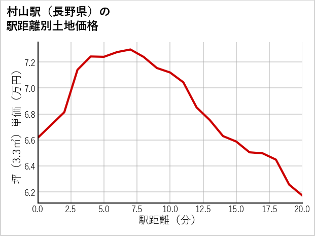 村山駅（長野県）の徒歩距離別の土地坪単価