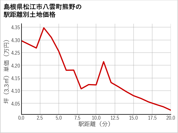 島根県松江市八雲町熊野の徒歩距離別の土地坪単価