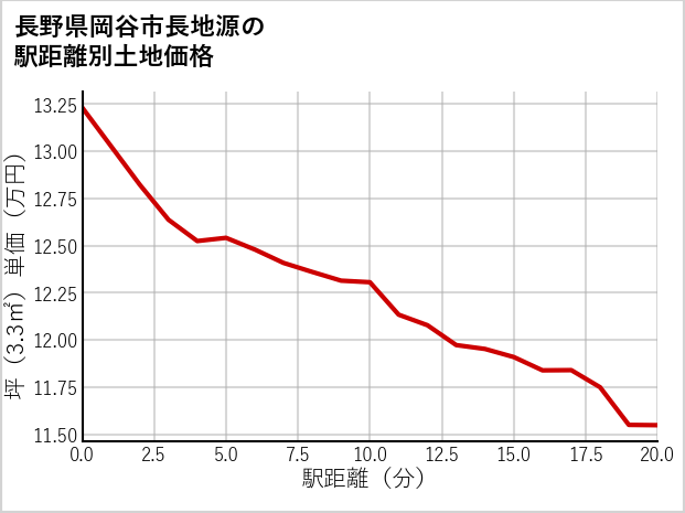 長野県岡谷市長地源の徒歩距離別の土地坪単価