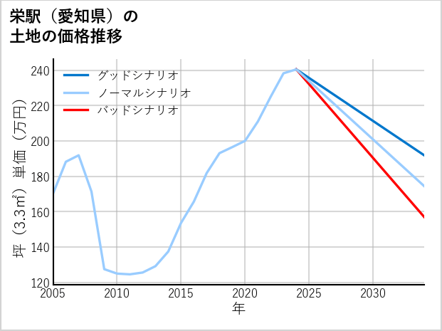 栄駅（愛知県）の土地価格推移