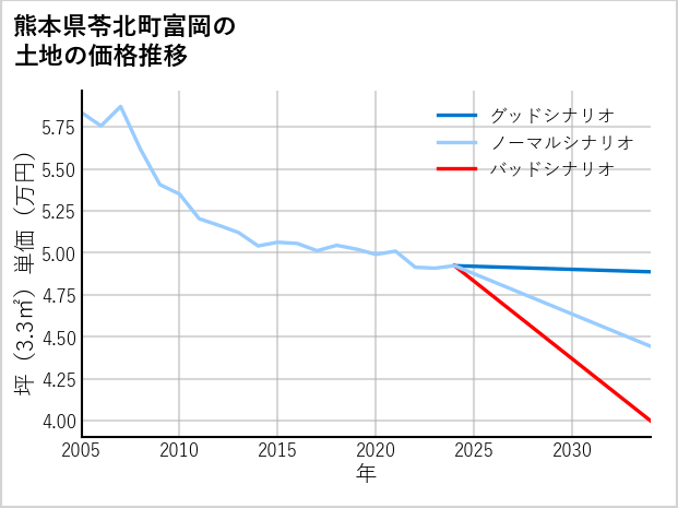 熊本県苓北町富岡の土地価格推移