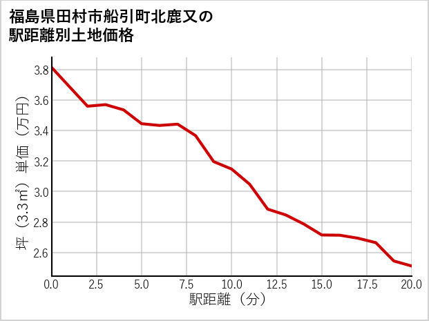 福島県田村市船引町北鹿又の徒歩距離別の土地坪単価