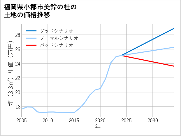 福岡県小郡市美鈴の杜の土地価格推移