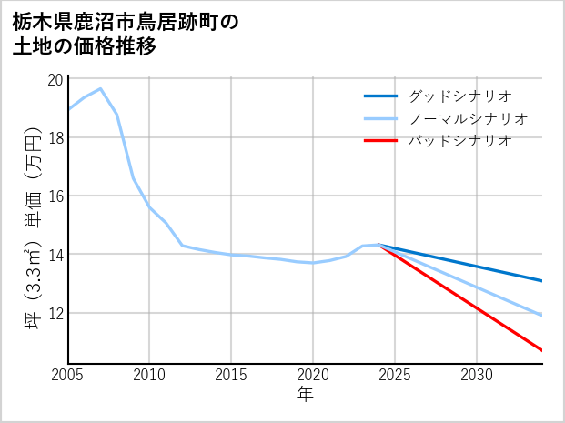 栃木県鹿沼市鳥居跡町の土地価格推移