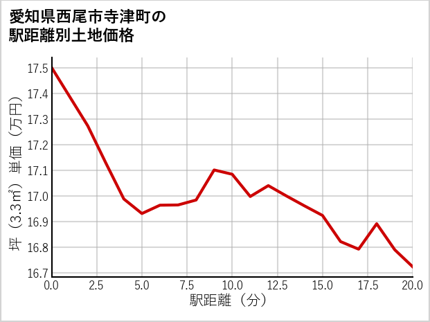愛知県西尾市寺津町の徒歩距離別の土地坪単価