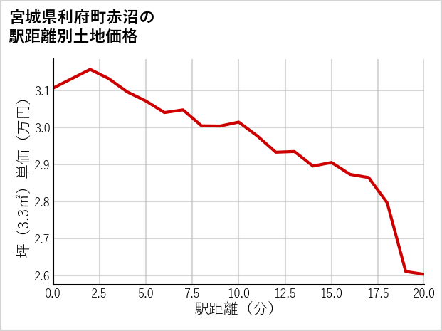 宮城県利府町赤沼の徒歩距離別の土地坪単価