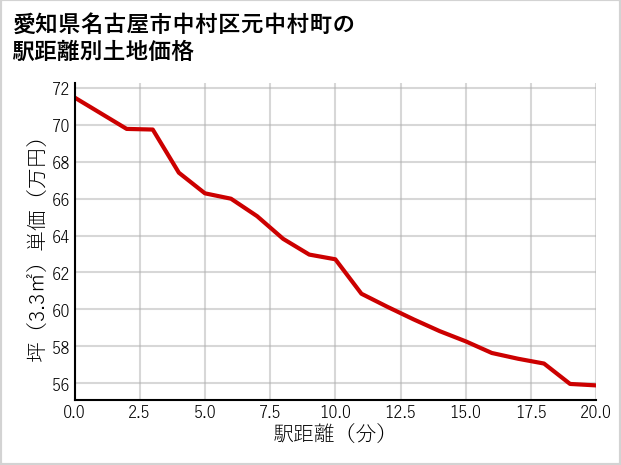 愛知県名古屋市中村区元中村町の徒歩距離別の土地坪単価