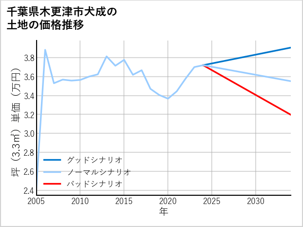 千葉県木更津市犬成の土地価格推移