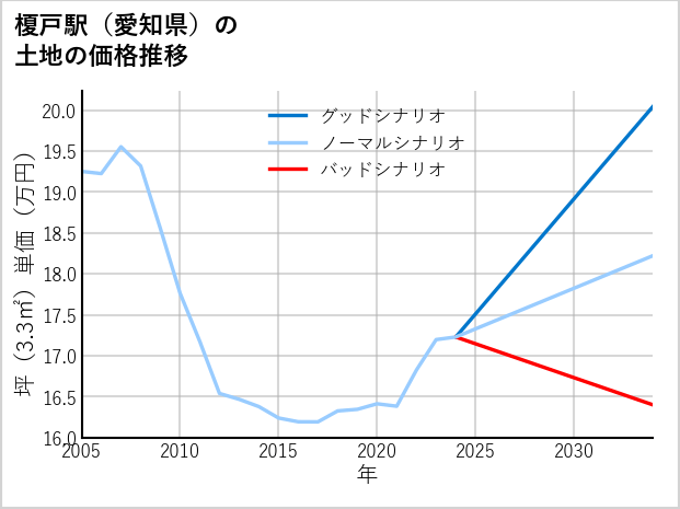 榎戸駅（愛知県）の土地価格推移