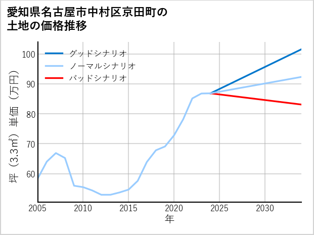 愛知県名古屋市中村区京田町の土地価格推移