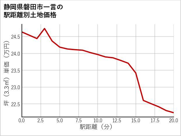 静岡県磐田市一言の徒歩距離別の土地坪単価