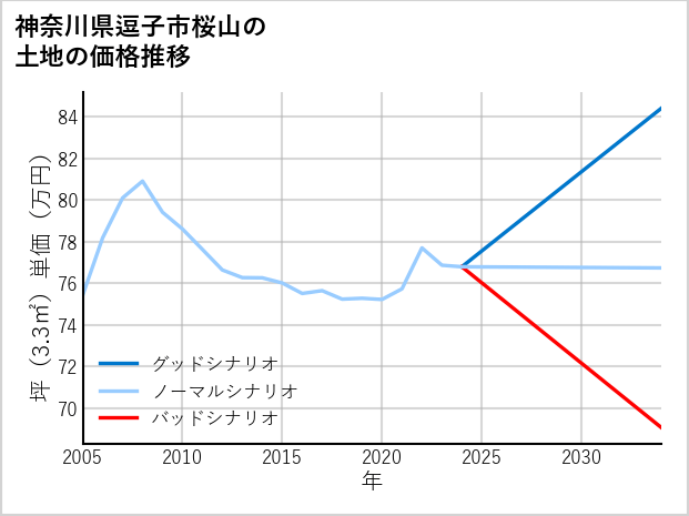 神奈川県逗子市桜山の土地価格推移